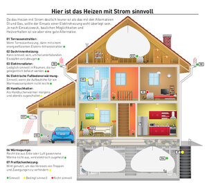 Hier ist das Heizen mit Strom sinnvoll